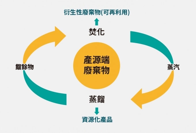 Green energy regeneration, and economy reconstruction